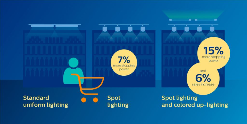 Study shows that the most effective setting for enticing shoppers is using spotlights with pastel coloured uplights